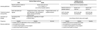 Treatment outcomes and associated factors for hospitalization of children treated for acute malnutrition under the OptiMA simplified protocol: a prospective observational cohort in rural Niger